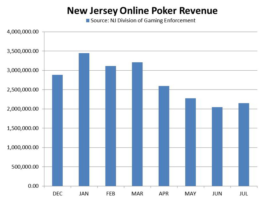 New Jersey Online Poker Revenues Rebound in July