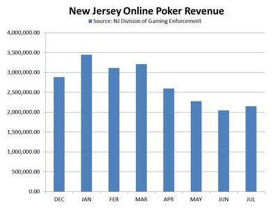 New Jersey Online Poker Revenues Rebound in July