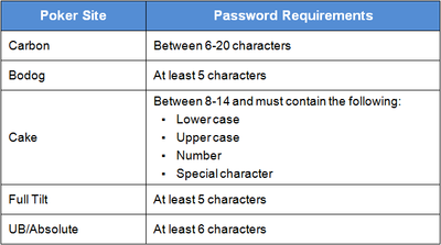 Poker Site Password Requirements