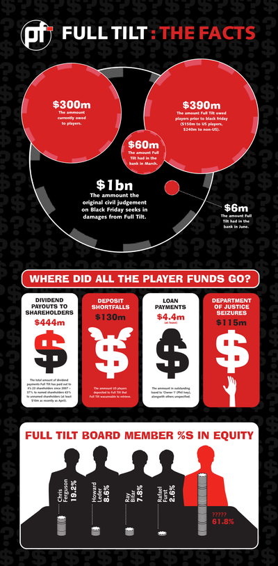 An infographic produced by pokerfuse at the time